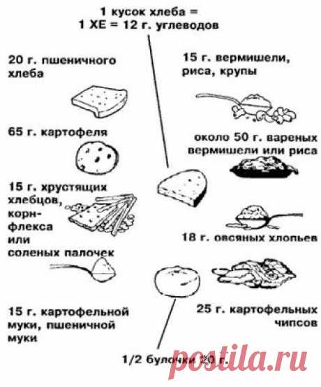 Питание при диабете 1 типа сахарном: диета, меню для ребенка и взрослого на неделю, режим, правила, принципы