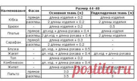 Как рассчитать расход ткани на пошив изделия