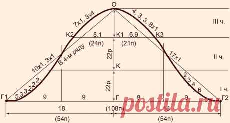 Схема убавления петель по линии оката головки рукава