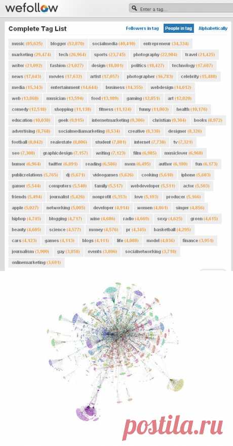 User interests ontology - Twitter Research