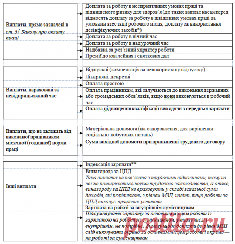 Нова добре забута стара доплата до МЗП | Сайт для бухгалтерів бюджетних установ