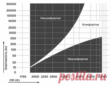 Что такое цветовая температура светодиодных ламп? - Компания "Лайт Груп"