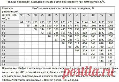 Правильная технология разбавления спирта водой. Пропорции в домашних условиях | Про самогон и другие напитки 🍹 | Яндекс Дзен