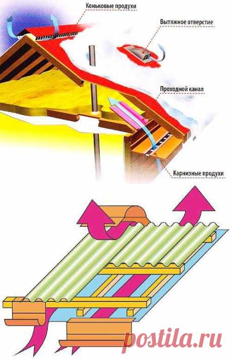 Вентиляция кровли. Варианты системы вентиляции кровли