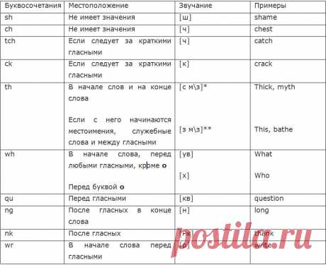 Правила чтения в английском языке | Секреты английского языка