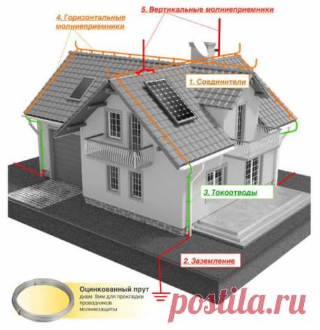 Громоотвод в частном доме: как организовать молниезащиту дома и участка