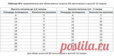 Полезные таблицы по расчету количества обоев на комнату в зависимости от ширины обоев. Возьмите на заметку. Пригодится.