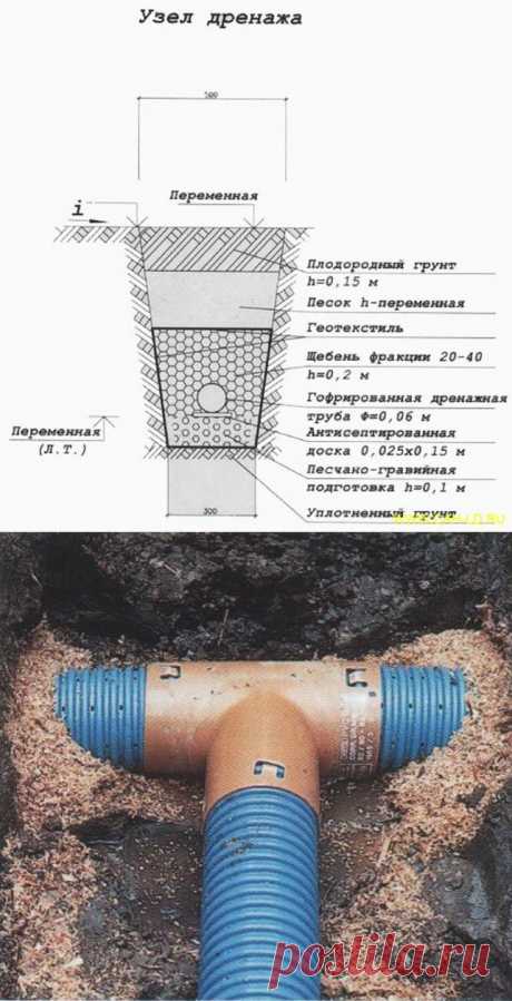 Дренаж на даче | Дача, дом (автор admin)