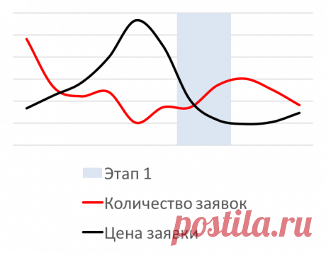 Открытый кейс по увеличению заявок с контекстно рекламы