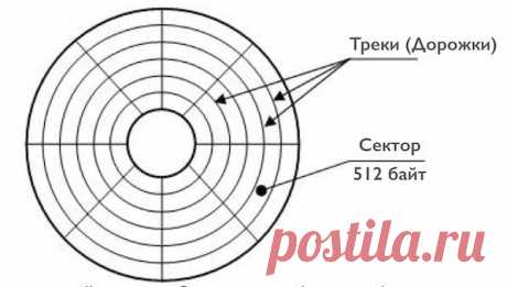 Низкоуровневое форматирование жесткого диска | Компьютер для начинающих. Обучение работе на компьютере