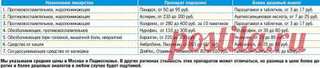 Дешевые лекарства от гриппа и простуд, которые работают не хуже дорогих