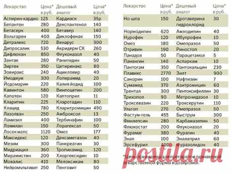 ЗАЧЕМ ПОКУПАТЬ ДОРОГИЕ ЛЕКАРСТВА.СТАВЬТЕ КЛАСС РАСПРОСТРАНЯЙТЕ ЭТУ ТАБЛИЦУ