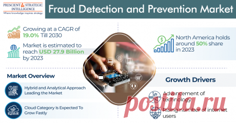 The global fraud detection and prevention market generated revenue of USD 27.9 billion in 2023, which is expected to witness a CAGR of 19.0% during 2024– 2030, to reach USD 94.2 billion by 2030.