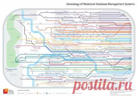 RDBMS Genealogy