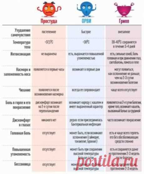 Как отличить грипп от простуды