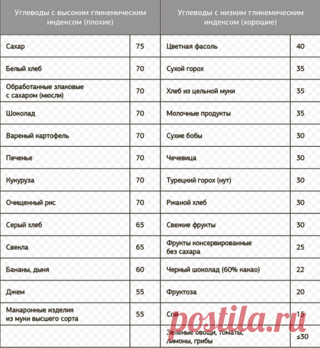 Легкоусвояемые углеводы список продуктов таблица Все о методах похудения, фитнес, домашние диеты, правильное питание, диетические рецепты.