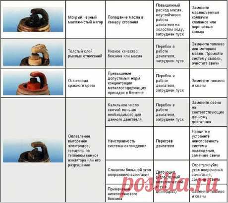 Диагностика неисправностей двигателя по состоянию свечей зажигания, а так же способы устранения данных неисправностей в одной картинке