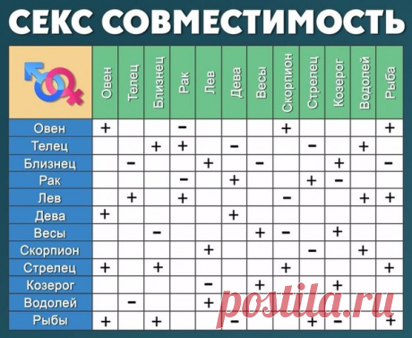 СЕКСУАЛЬНАЯ СОВМЕСТИМОСТЬ ЗОДИАКОВ Узнай, с кем тебе будет комфортно в постели! 1. ОВЕН. Вам подойдет Скорпион. Секс никогда не будет скучным! Постоянные эксперименты доведут все до совершенства! 2. ТЕЛЕЦ. Идеальной парой будет ... Читать продолжение - »