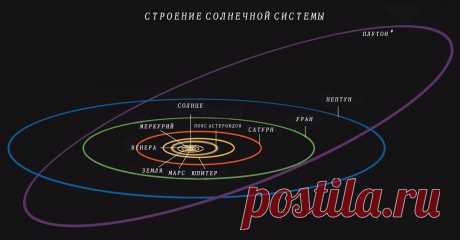 Почему Плутон исключили из списка планет Солнечной системы и где он сейчас | Болтай