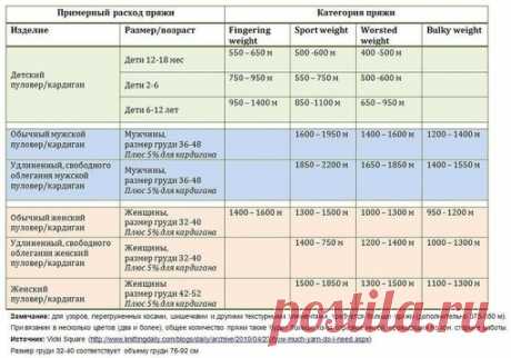 Таблицы расхода пряжи в метрах от толщины нити 
Сохрани себе