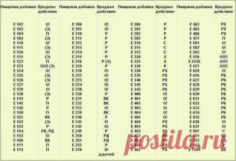 Распечатай и возьми с собой в магазин !

о! - опасный
оо! - очень опасный
(з) - запрещенный
рк - вызывает кишечные расстройства
РД — нарушает артериальное давление
С — сыпь
Р — ракообразующий
РЖ — вызывает расстройство желудка
Х — холестерин
П — подозрительный
ВК — вреден для кожи

Be Smart - умный журнал!