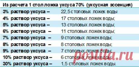 Как развести уксусную кислоту 70 до 9 уксуса: таблица. Как из 70% уксуса сделать 9-процентный