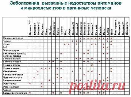 Заболевания, вызванные недостатком витаминов      Мой Мир@Mail.Ru