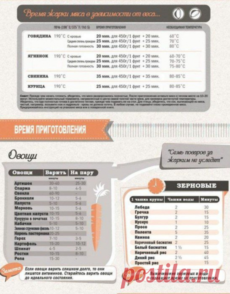 Время приготолвения продуктов