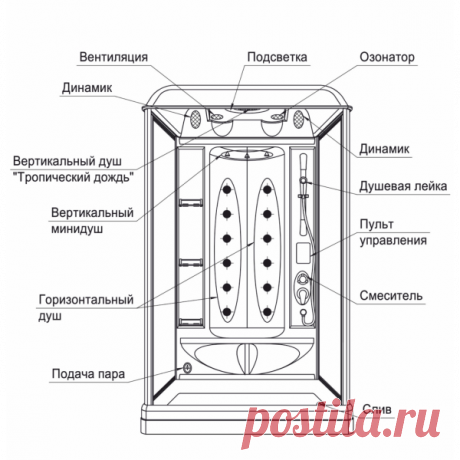 Гидроизоляция душевой без поддона: этапы проведения