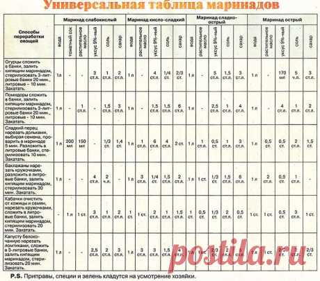 таблица маринадов