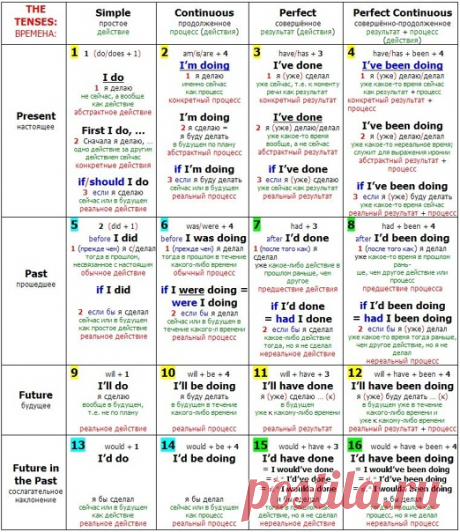 Запись на стене Все 16 времен английского языка с формулами глаголов и пояснениями. #english@u4yaz
