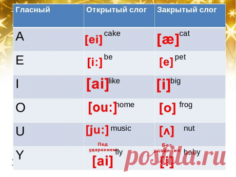 Английский для начинающих: правило открытого и закрытого слогов. | Language Link-ug | Яндекс Дзен