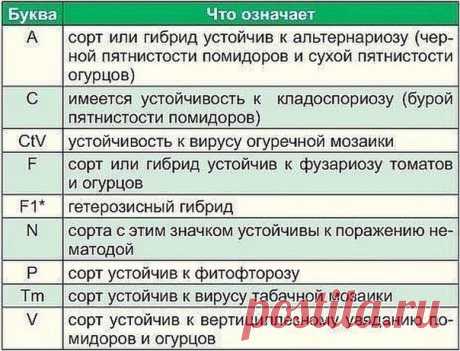 Что написано на пакетиках с семенами

Сохрани шпаргалку, поделись с друзьями!
Покупая семена овощей и цветов, в первую очередь мы обращаем внимание на красивую упаковку с яркими картинками. А знатоки советуют обратить внимание не только на упаковку, но и на зашифрованную информацию, «прочитав» которую, вы сможете понять – сорт это или гибрид, устойчив ли к заболеваниям (и к каким устойчив) и т. д.

Например, таинственные знаки и сочетания из букв: F1, C, P, N, F, V, Tm и т...