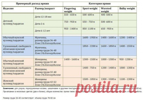 ​В помощь рукодельницам - таблицы расхода пряжи при вязании. из категории Интересные идеи – Вязаные идеи, идеи для вязания