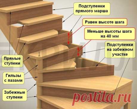 Конструкции лестниц Лестница включает в себя ступени и несущую конструкцию. Каждая ступень состоит из двух частей: горизонтальная часть – проступь (определяет ширину и длину ступени) и вертикальная – подступе́нок (определяет высоту ступени). Ступени устанавливаются на косоуры (тетивы) – балки из дерева, бетона или металла. Дополнительно в конструкцию лестницы чаще всего входит ограждение – перила или экран. Этот оградительный элемент крепится к лестнице с помощью стоек и с...