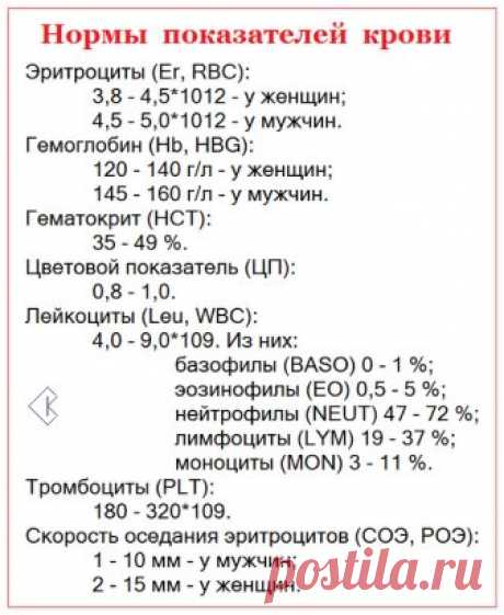 Показатели крови