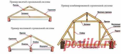 Расчеты мансардной крыши! 

Для устройства мансардного этажа вместо обычного чердака подойдут следующие типы крыш (изображены ниже на схеме): обычная двускатная с уклоном 45° и больше (крутая); ломаная кровля; четырехскатная полувальмовая. 
 
Кровля с ломаными формами — наиболее популярный вариант, поскольку позволяет сделать наверху полноценные жилые комнаты. Если не предусматривать на ее склонах выступающие окна, то по технологии монтажа такая крыша ненамного сложнее дву...