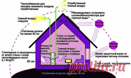 «Пассивный» дом или наглядное превосходство использования полиуретанов
