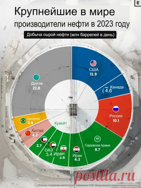 Крупнейшие страны производители нефти в мире 2023 года — Финансы Наизнанку - познавательный портал На 3 страны приходилось 40% мировой добычи нефти в 2023 году. Мировая добыча сырой нефти в 2023 году измеряется в миллионах баррелей в день.