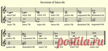 Dolmetsch Online - Music Theory Online - Inversion of Intervals