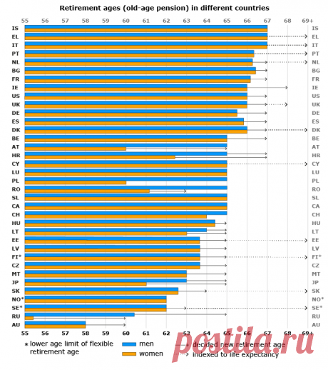 Retirement Ages | ETK In the EU15 states, the general retirement age is 65 years. In most new Member States, the retirement age will be raised to the same level over the next decade. For the main part, the changes in retirement ages are scheduled for the 2020s.