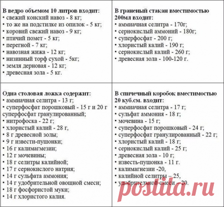 Как измерить массу удобрений