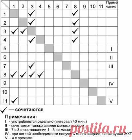 Не насилуй себя диетами, просто соблюдай 12 правил питания.

В условиях современного образа жизни, под воздействием рекламной атаки вредных для здоровья «продуктов питания» говорить о естественном питании не приходится. Так же, как не приходится говорить о естественном состоянии сознания людей. Поэтому совершенно необходимы правила питания, восстанавливающие иммунитет.

1. Ешь, чтобы жить, а не живи, чтобы есть

Питание — не самоцель, а средство достижения цели. Осознавая ...