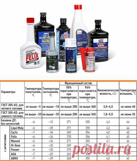 Антигели для дизеля: спасение или мертвому припарки?