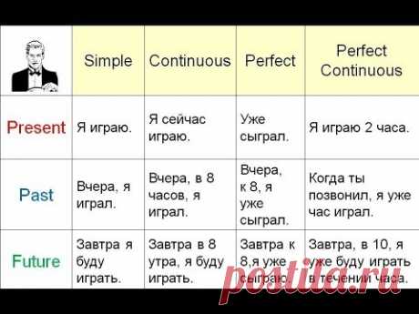 Объяснение всех времён в английском языке за 11 минут