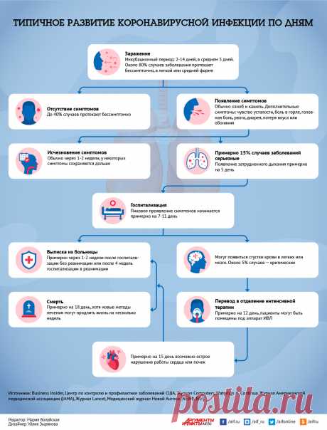 Типичное развитие коронавирусной инфекции по дням — Инфографика - Новости Mail.ru