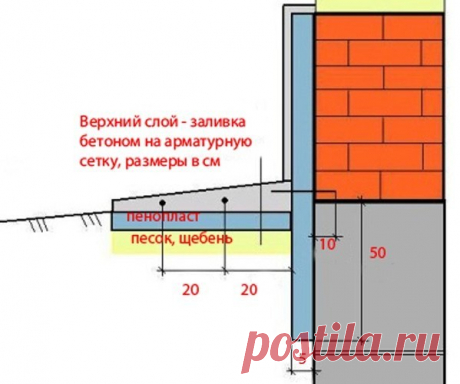 Как сделать отмостку вокруг дома: утепление и устройство своими руками