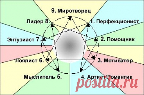 Эннеаграмма личности