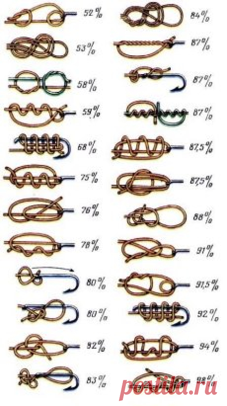 Прочность рыболовных узлов, забирай себе на стену.