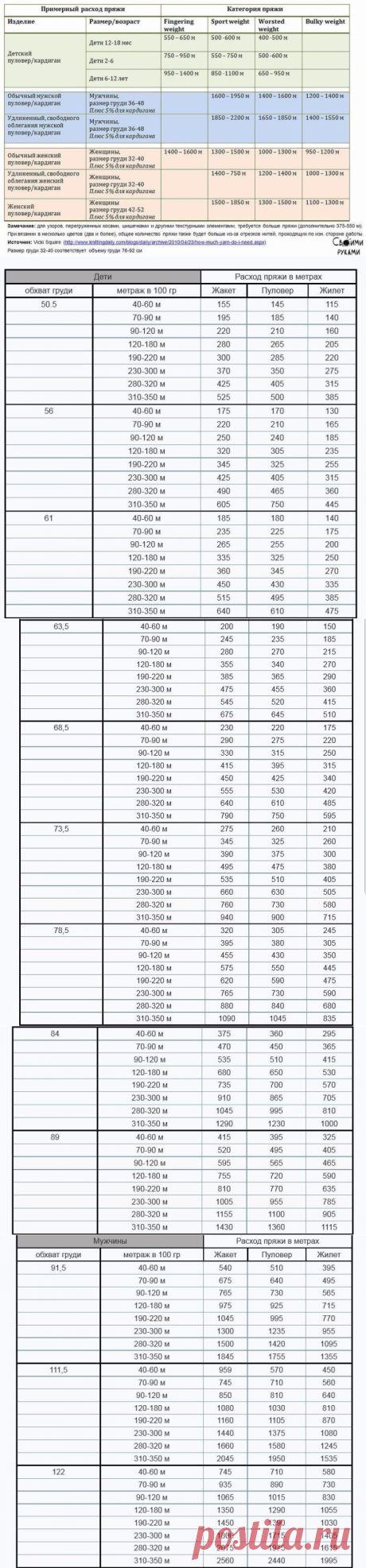 Таблицы расхода пряжи в метрах от толщины нити